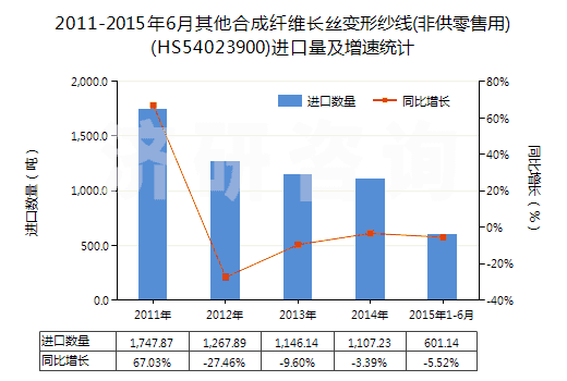 2011-2015年6月其他合成纖維長絲變形紗線(非供零售用)(HS54023900)進(jìn)口量及增速統(tǒng)計